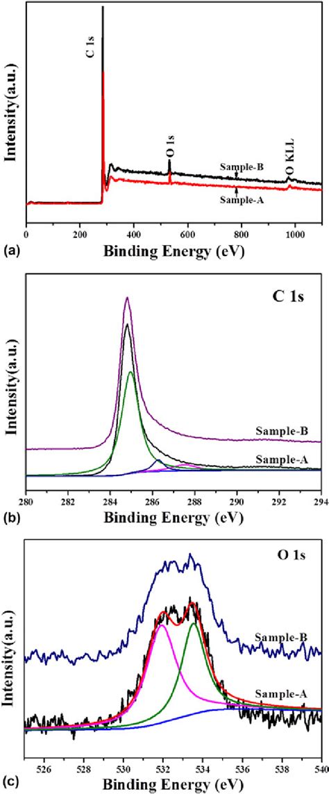A Xps Survey Spectra B C 1s Core Level Xps Spectra And C O 1s