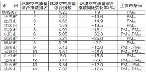 甘肅省環保廳發佈14個城市1月環境空氣質素排名！ 每日頭條