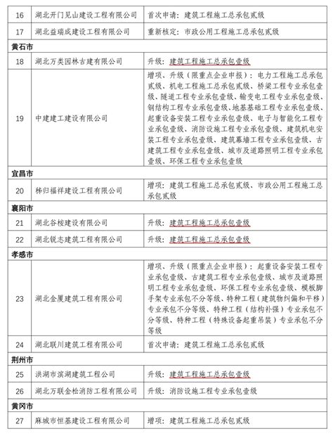 湖北省厅：12项施工总承包壹级！住建厅公告核准的资质名单 北京中建筑通信息咨询有限公司