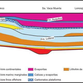 Corte estratigráfico esquemático del Grupo Lotena basado en