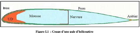 Figure I from Contribution à la modélisation à l impact de pales d