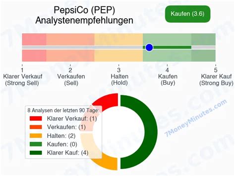 Pepsico Aktie Langfristige Prognose Analyse Kursziele