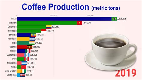 Top 15 Coffee Producing Countries Youtube