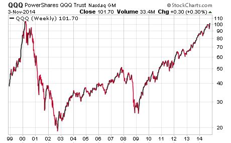 NASDAQ 100 Leading The Way, Nears 2000 Bubble Highs - See It Market