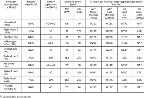 Battery Chemistry Capacity Charging Power Limits And C Rates