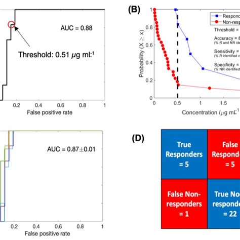 Logistic Regression Based Binary Classification And Cross Validation Download Scientific