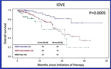 Asco Gu Characterizing Imdc Prognostic Groups In Contemporary