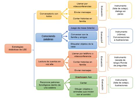 Estrategias didácticas en la enseñanza aprendizaje de la