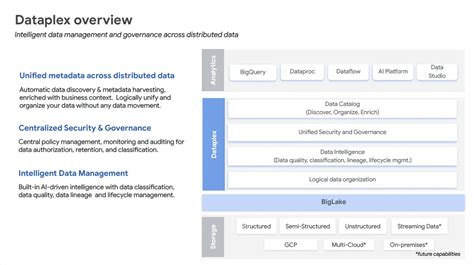 Revis O Do Google Dataplex Uma Alternativa Completa Aos Silos De