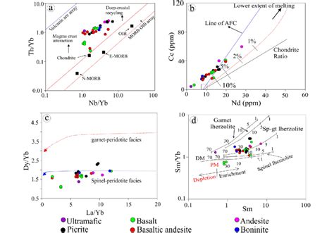 A Nb Yb Vs Th Yb Plot After Pearce Showing The Trend Of