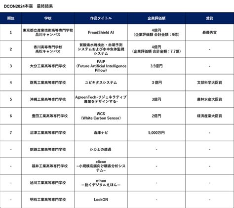 【画像】東京都立産業技術高等専門学校 品川キャンパスが最優秀賞受賞！「第5回全国高等専門学校ディープラーニングコンテスト2024」 44