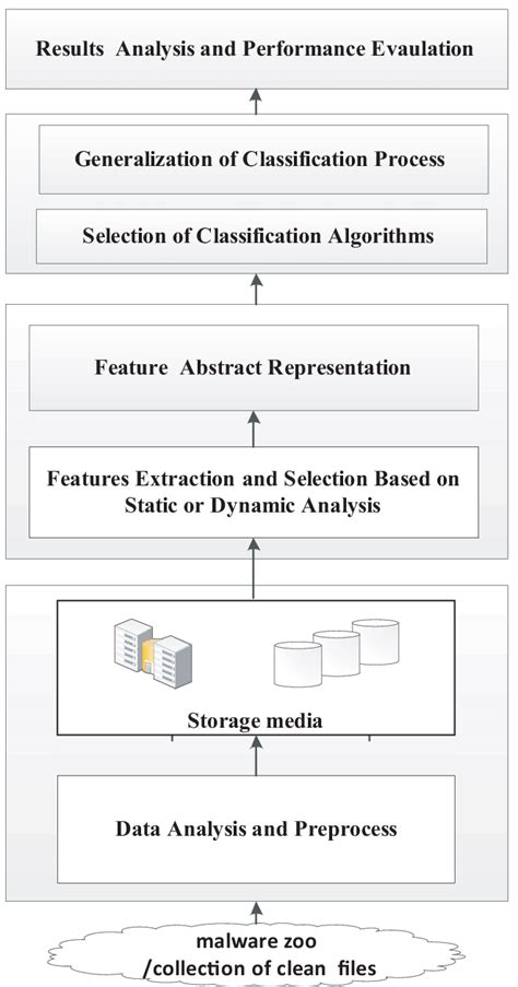 1 Architecture Of Our Malware Detection And Classification System