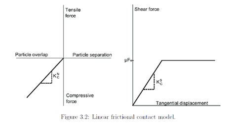 3 Linear Frictional Contact Model Cheung 2010 Download Scientific Diagram