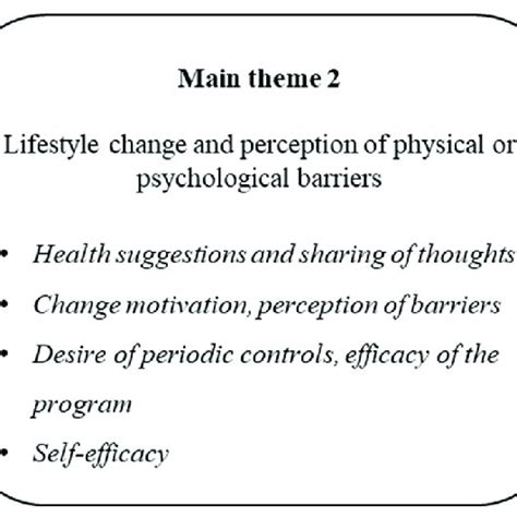 Main Themes And Sub Themes Identified In Qualitative Interviews Main