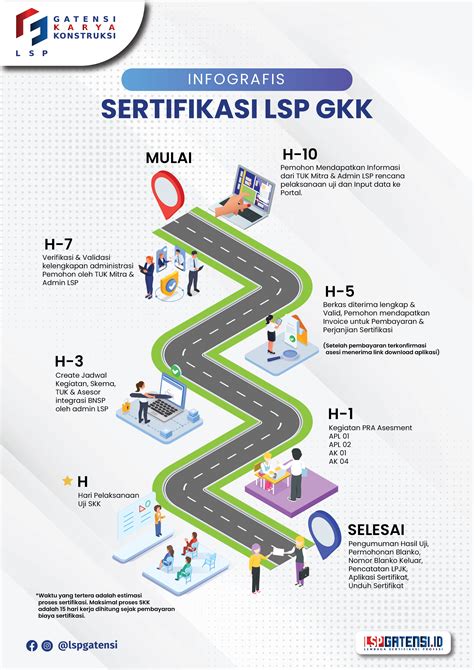 Alur Sertifikasi Lsp Gatensi Karya Konstruksi