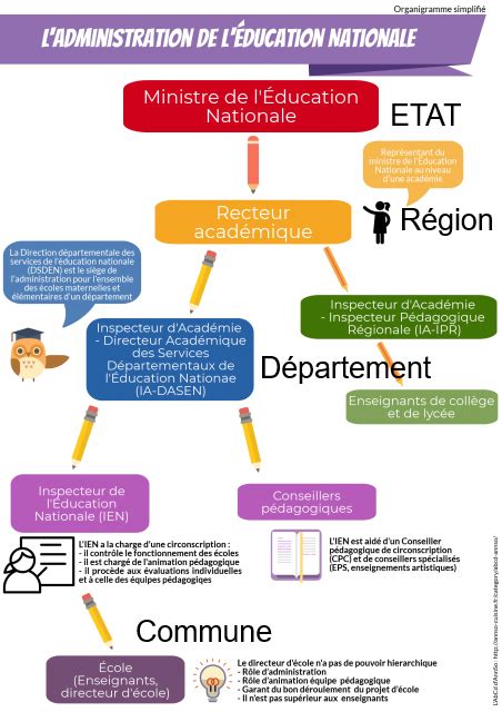 Organisation du système éducatif Mon CRPE