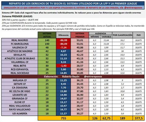 ¿cómo Sería La Liga Bbva Con Un Reparto Justo De Derechos De Tv Futbolprimera