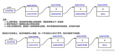 【数据结构】链表——增、删、查、改链表的增删改查 Csdn博客