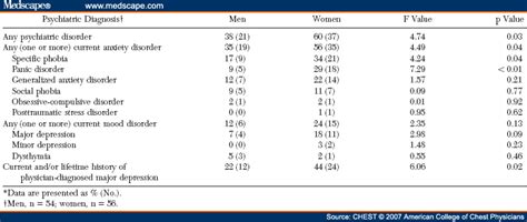 Sex Differences In Prevalence Of Psychiatric Disorders And Psychological