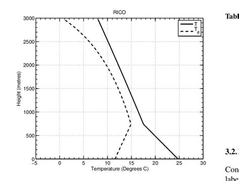 Temperature Solid And Dew Point Temperature Dashed Profiles In