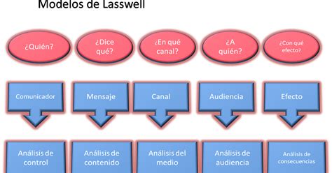 Caracteriza y aplica los modelos de comunicación Modelo de Harold Lasswell