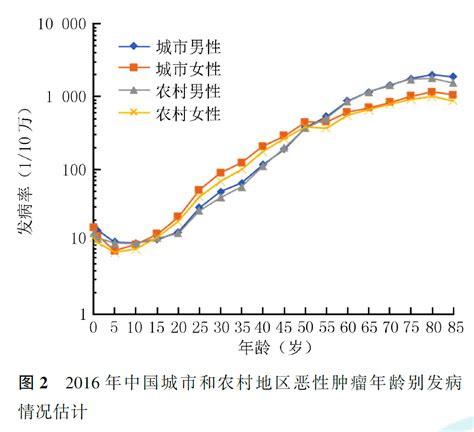 重磅 2023年最新发布中国恶性肿瘤流行数据，首次提供各省癌谱流行情况