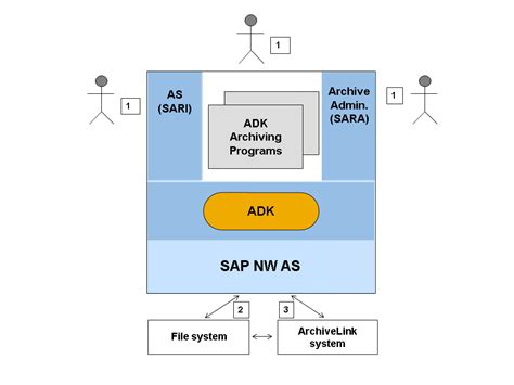 Security Guide For Adk Based Data Archiving