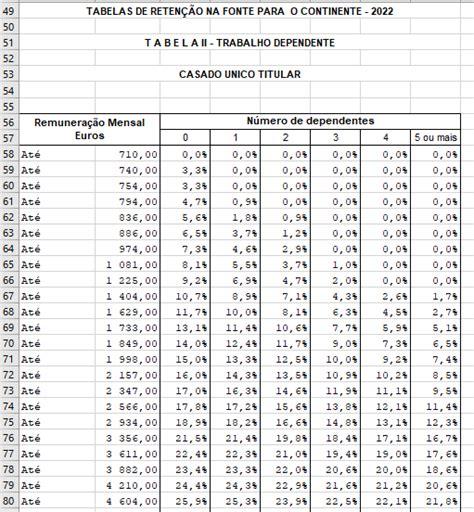 Tabelas de IRS 2022 em Excel Economia e Finanças