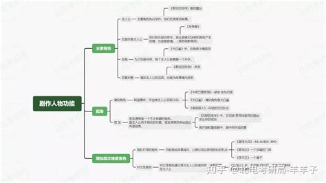 剧本写作知识： 如何塑造一个短篇人物 知乎