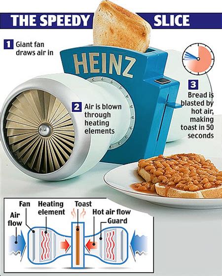 Picture Heinzs Speedy Slice Turbofan Toaster Techeblog