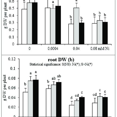 The Dry Weight Dw Of A Shoots And B Roots Of White Mustard Rota