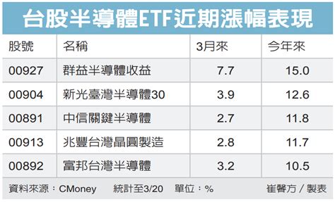 台股半導體 Etf 聚光 基金天地 理財 經濟日報