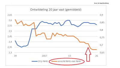 Deze Grafiek Toont Een Opvallende Ontwikkeling Bij De Hypotheekrente