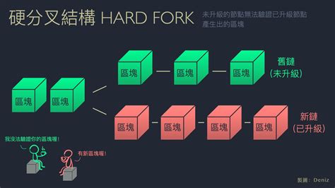 區塊鏈裡說的「硬分叉」是什麼意思？ Fansone 讓創作更有價值