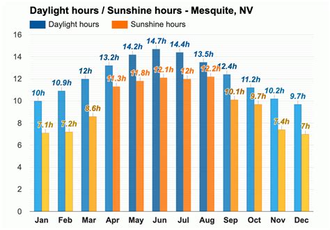 October weather - Autumn 2023 - Mesquite, NV