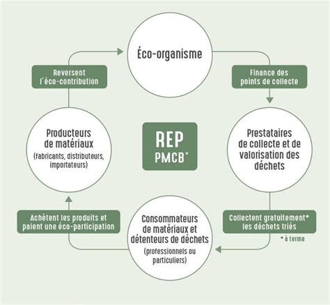 Eco Participation Responsabilit Elargie Des Producteurs Wienerberger