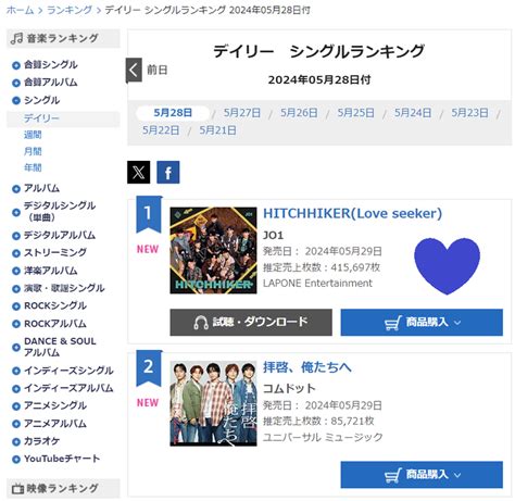 Jo1“hichhiker”オリコンデイリーシングル“1位”528付初日416万枚 Yell77のブログ