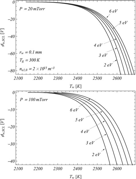 Effect of the plasma electron temperature T e on ϕ w SCL T w for two