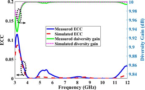 The Measured And Simulated Envelope Correlation Coefficient Ecc And