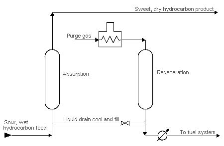 Sweetening And Treating Set Laboratories