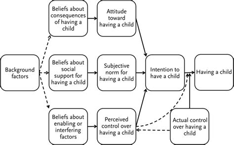 1 Theory Of Planned Behaviour Download Scientific Diagram