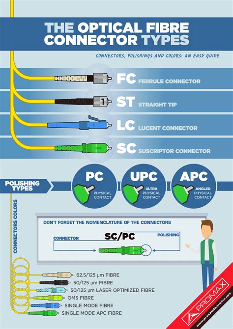 Download The Infographics The Optical Fibre Connector Types” Promax