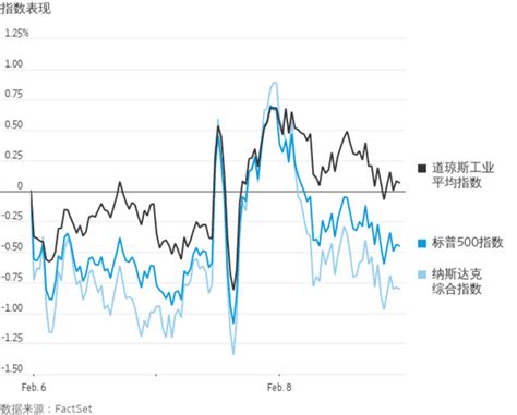 美國股市下跌，投資者關注利率走勢 Wsj