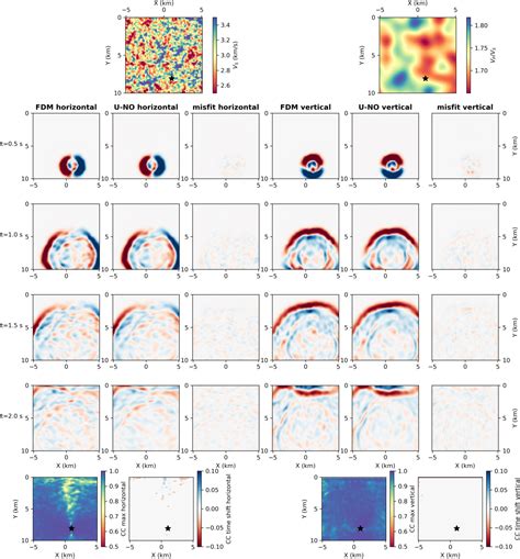 Figure From Rapid Seismic Waveform Modeling And Inversion With Neural