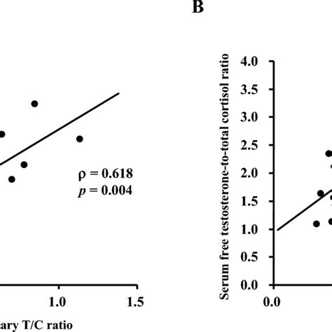 Changes In The Salivary Testosterone Concentration Salivary Cortisol