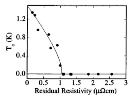 Variation Of T C With Increasing Residual Resistivity The Solid Line