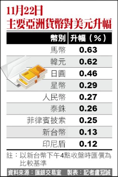 股匯雙漲 台幣升值5分、收2776元 自由財經