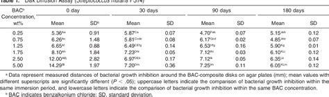 Table 1 From In Vitro Antibacterial And Cytotoxicity Assessments Of An