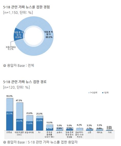 청소년 10명 중 9명 5 18 가짜뉴스 구분 못해518 기념재단 국민일보