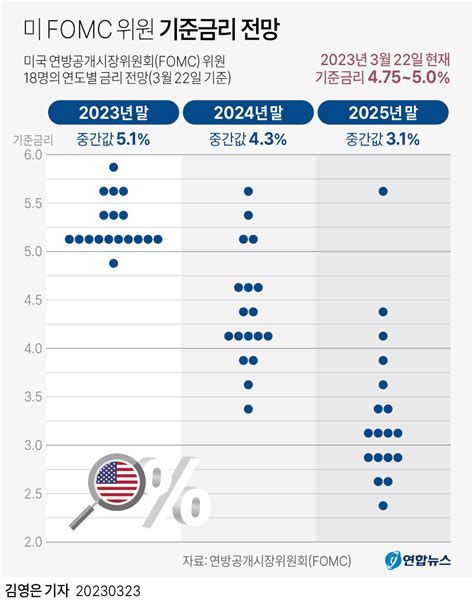 그래픽 미 Fomc 위원 기준금리 전망 연합뉴스